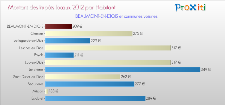Montant des impôts locaux par Habitant pour BEAUMONT-EN-DIOIS et les communes proches Comparaison des impôts locaux par habitant pour BEAUMONT-EN-DIOIS et les communes voisines