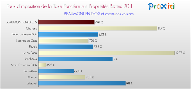 Taux d'imposition de la taxe foncière sur le bati 2011 pour BEAUMONT-EN-DIOIS et les communes proches Comparaison des taux d'imposition de la taxe foncière sur le bati 2011 pour BEAUMONT-EN-DIOIS et les communes voisines