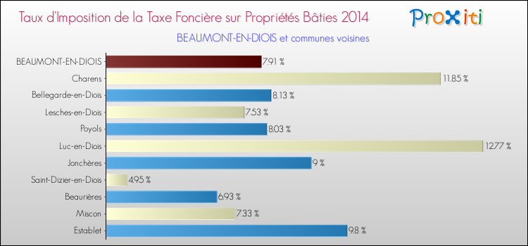 Taux d'imposition de la taxe foncière sur le bati 2014 pour BEAUMONT-EN-DIOIS et les communes proches Comparaison des taux d'imposition de la taxe foncière sur le bati 2014 pour BEAUMONT-EN-DIOIS et les communes voisines
