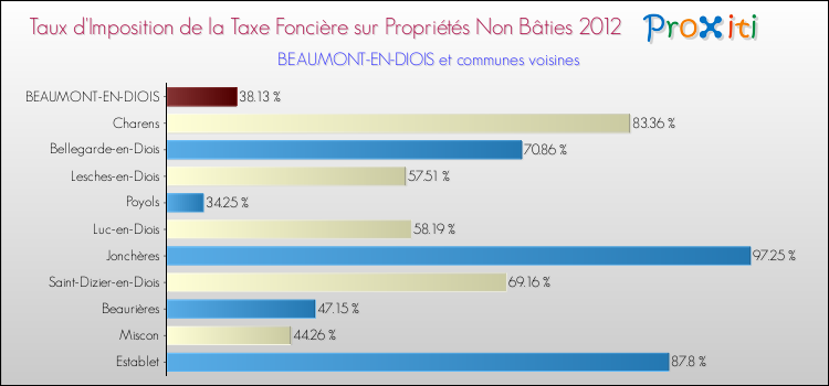 Taux d'imposition de la taxe foncière sur les immeubles et terrains non batis 2012 pour BEAUMONT-EN-DIOIS et les communes proches Comparaison des taux d'imposition de la taxe foncière sur les immeubles et terrains non batis 2012 pour BEAUMONT-EN-DIOIS et les communes voisines