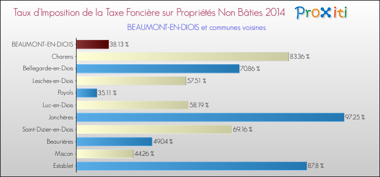 Taux d'imposition de la taxe foncière sur les immeubles et terrains non batis 2014 pour BEAUMONT-EN-DIOIS et les communes proches Comparaison des taux d'imposition de la taxe foncière sur les immeubles et terrains non batis 2014 pour BEAUMONT-EN-DIOIS et les communes voisines