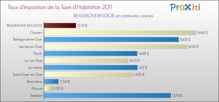 Taux d'imposition de la taxe d'habitation 2011 pour BEAUMONT-EN-DIOIS et les communes proches Comparaison des taux d'imposition de la taxe d'habitation 2011 pour BEAUMONT-EN-DIOIS et les communes voisines