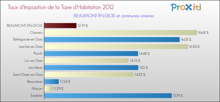 Taux d'imposition de la taxe d'habitation 2012 pour BEAUMONT-EN-DIOIS et les communes proches Comparaison des taux d'imposition de la taxe d'habitation 2012 pour BEAUMONT-EN-DIOIS et les communes voisines