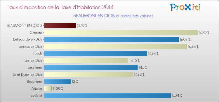 Taux d'imposition de la taxe d'habitation 2014 pour BEAUMONT-EN-DIOIS et les communes proches Comparaison des taux d'imposition de la taxe d'habitation 2014 pour BEAUMONT-EN-DIOIS et les communes voisines
