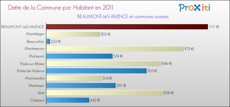 Dette par habitant de la commune en 2011 pour BEAUMONT-LèS-VALENCE et les communes proches Comparaison de la dette par habitant de la commune en 2011 pour BEAUMONT-LèS-VALENCE et les communes voisines