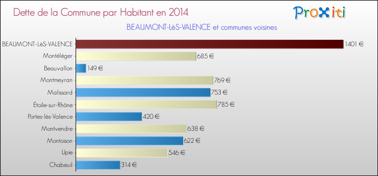 Dette par habitant de la commune en 2014 pour BEAUMONT-LèS-VALENCE et les communes proches Comparaison de la dette par habitant de la commune en 2014 pour BEAUMONT-LèS-VALENCE et les communes voisines