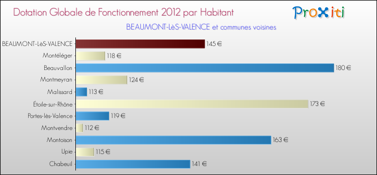 Montant des dotations globales de fonctionnement DGF par Habitant pour BEAUMONT-LèS-VALENCE et les communes proches Comparaison des des dotations globales de fonctionnement DGF par habitant pour BEAUMONT-LèS-VALENCE et les communes voisines