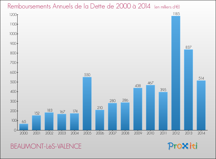 Evolution de l'annuité de la dette pour la commune de BEAUMONT-LèS-VALENCE de 2000 à 2014 Annuités de la dette pour BEAUMONT-LèS-VALENCE de 2000 à 2014
