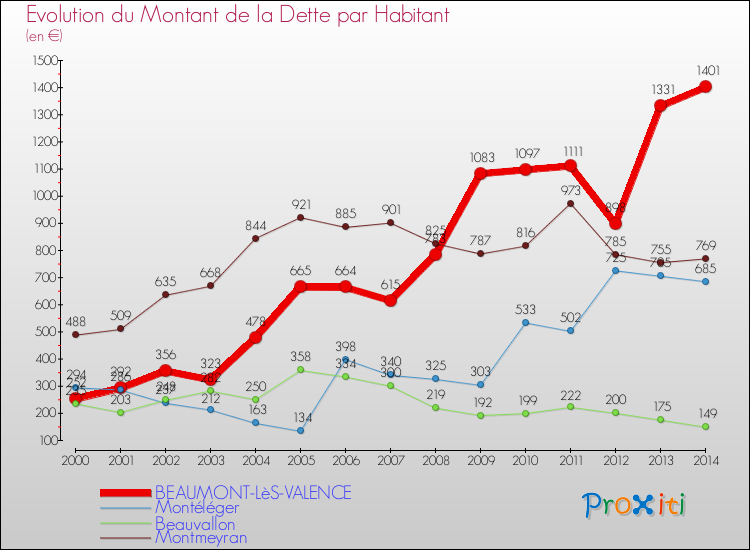 Evolution de la dette par habitant pour la commune de BEAUMONT-LèS-VALENCE et les communes proches de 2000 à 2014 Comparaison de la dette par habitant pour BEAUMONT-LèS-VALENCE et les communes voisines de 2000 à 2014