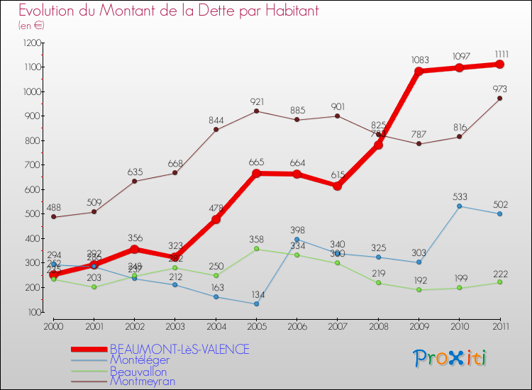 Evolution de la dette par habitant pour la commune de BEAUMONT-LèS-VALENCE et les communes proches Comparaison de la dette par habitant pour BEAUMONT-LèS-VALENCE et les communes voisines