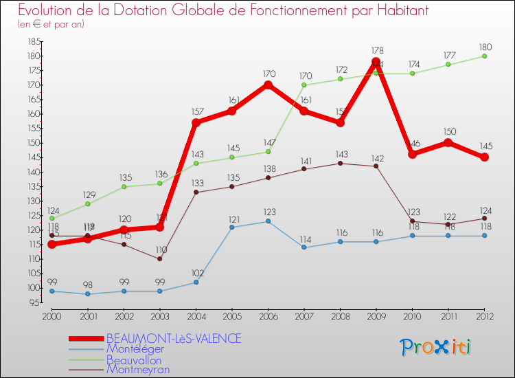 Evolution et montant de la dotation globale de fonctionnement par Habitant pour BEAUMONT-LèS-VALENCE et les communes proches Comparaison des dotations globales de fonctionnement par habitant pour BEAUMONT-LèS-VALENCE et les communes voisines