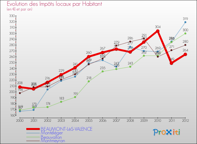 Evolution et montant des impôts locaux par Habitant pour BEAUMONT-LèS-VALENCE et les communes proches Comparaison des impôts locaux par habitant pour BEAUMONT-LèS-VALENCE et les communes voisines