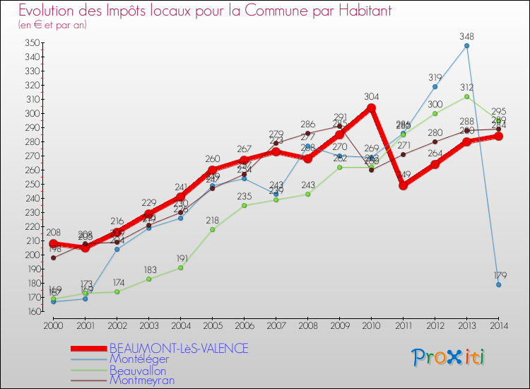 Evolution et montant des impôts locaux par Habitant pour BEAUMONT-LèS-VALENCE et les communes proches de 2000 à 2014 Comparaison des impôts locaux par habitant pour BEAUMONT-LèS-VALENCE et les communes voisines de 2000 à 2014