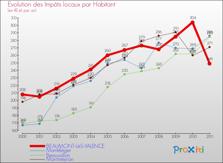 Evolution et montant des impôts locaux par Habitant pour BEAUMONT-LèS-VALENCE et les communes proches Comparaison des impôts locaux par habitant pour BEAUMONT-LèS-VALENCE et les communes voisines