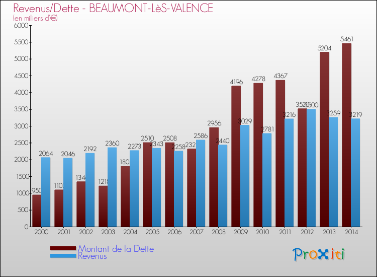 Evolution comparée de la dette et des revenus pour la commune de BEAUMONT-LèS-VALENCE de 2000 à 2014 Comparaison de la dette et des revenus pour BEAUMONT-LèS-VALENCE de 2000 à 2014