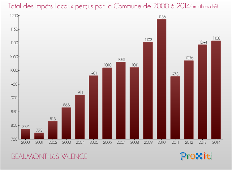 Evolution des Impôts Locaux pour la commune de BEAUMONT-LèS-VALENCE de 2000 à 2014 Evolution des Impôts Locaux pour BEAUMONT-LèS-VALENCE de 2000 à 2014