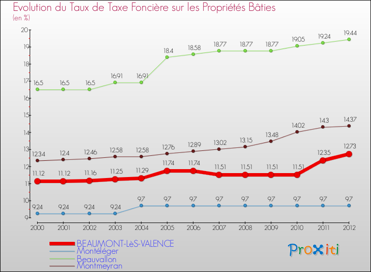 Evolution du taux de la taxe foncière sur le bati pour BEAUMONT-LèS-VALENCE et les communes proches de 2000 à 2012 Comparaison des taux de taxe foncière sur le bati pour BEAUMONT-LèS-VALENCE et les communes voisines de 2000 à 2012