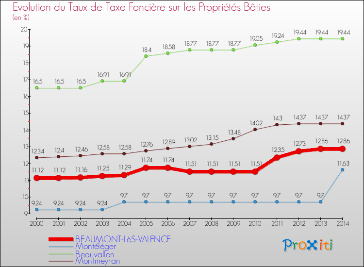 Evolution du taux de la taxe foncière sur le bati pour BEAUMONT-LèS-VALENCE et les communes proches de 2000 à 2014 Comparaison des taux de taxe foncière sur le bati pour BEAUMONT-LèS-VALENCE et les communes voisines de 2000 à 2014