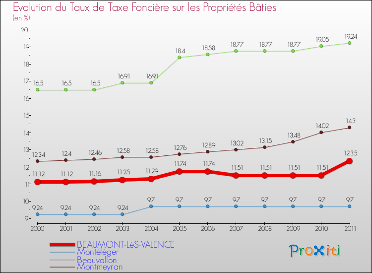 Evolution du taux de la taxe foncière sur le bati pour BEAUMONT-LèS-VALENCE et les communes proches Comparaison des taux de taxe foncière sur le bati pour BEAUMONT-LèS-VALENCE et les communes voisines