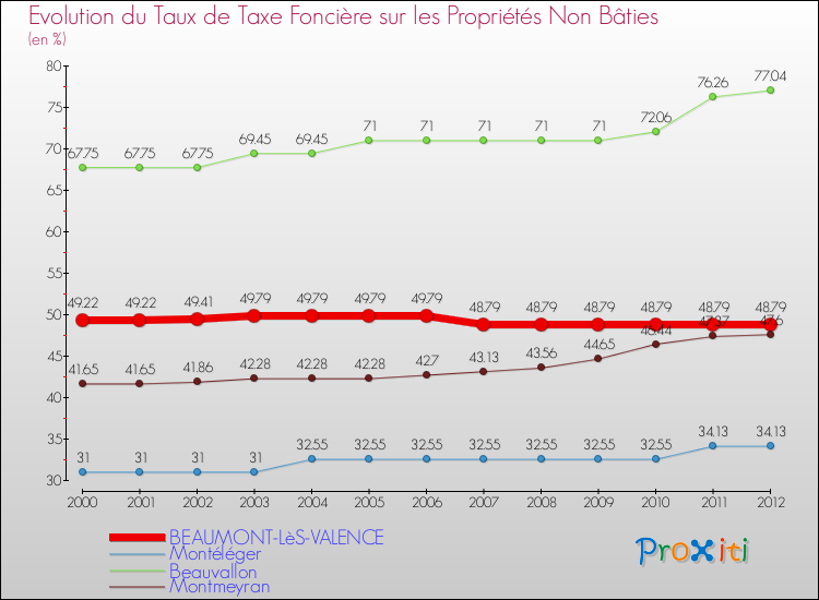 Evolution du taux de la taxe foncière sur les immeubles et terrains non batis pour BEAUMONT-LèS-VALENCE et les communes proches de 2000 à 2012 Comparaison des taux de la taxe foncière sur les immeubles et terrains non batis pour BEAUMONT-LèS-VALENCE et les communes voisines de 2000 à 2012