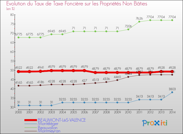 Evolution du taux de la taxe foncière sur les immeubles et terrains non batis pour BEAUMONT-LèS-VALENCE et les communes proches de 2000 à 2014 Comparaison des taux de la taxe foncière sur les immeubles et terrains non batis pour BEAUMONT-LèS-VALENCE et les communes voisines de 2000 à 2014