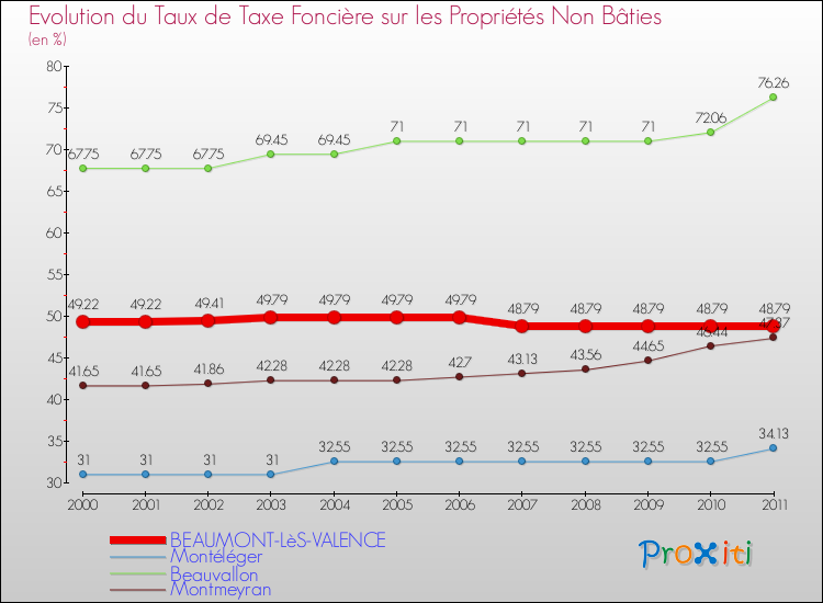 Evolution du taux de la taxe foncière sur les immeubles et terrains non batis pour BEAUMONT-LèS-VALENCE et les communes proches Comparaison des taux de la taxe foncière sur les immeubles et terrains non batis pour BEAUMONT-LèS-VALENCE et les communes voisines