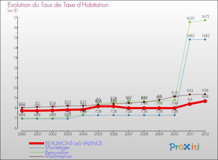 Evolution du taux de la taxe d'habitation pour BEAUMONT-LèS-VALENCE et les communes proches Comparaison des taux de la taxe d'habitation pour BEAUMONT-LèS-VALENCE et les communes voisines