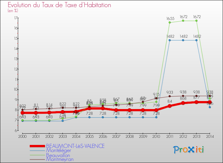 Evolution du taux de la taxe d'habitation pour BEAUMONT-LèS-VALENCE et les communes proches de 2000 à 2014 Comparaison des taux de la taxe d'habitation pour BEAUMONT-LèS-VALENCE et les communes voisines de 2000 à 2014