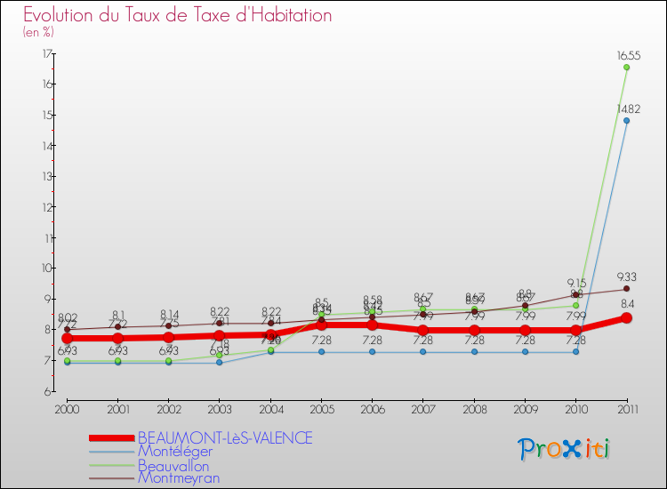 Evolution du taux de la taxe d'habitation pour BEAUMONT-LèS-VALENCE et les communes proches Comparaison des taux de la taxe d'habitation pour BEAUMONT-LèS-VALENCE et les communes voisines