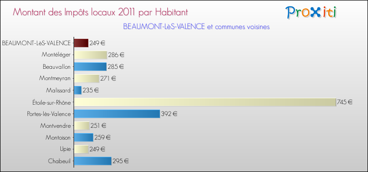 Montant des impôts locaux par Habitant pour BEAUMONT-LèS-VALENCE et les communes proches Comparaison des impôts locaux par habitant pour BEAUMONT-LèS-VALENCE et les communes voisines