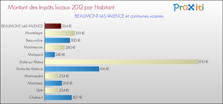 Montant des impôts locaux par Habitant pour BEAUMONT-LèS-VALENCE et les communes proches Comparaison des impôts locaux par habitant pour BEAUMONT-LèS-VALENCE et les communes voisines