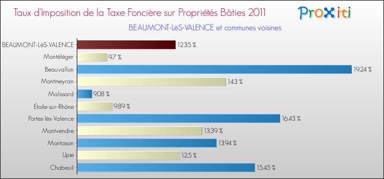 Taux d'imposition de la taxe foncière sur le bati 2011 pour BEAUMONT-LèS-VALENCE et les communes proches Comparaison des taux d'imposition de la taxe foncière sur le bati 2011 pour BEAUMONT-LèS-VALENCE et les communes voisines