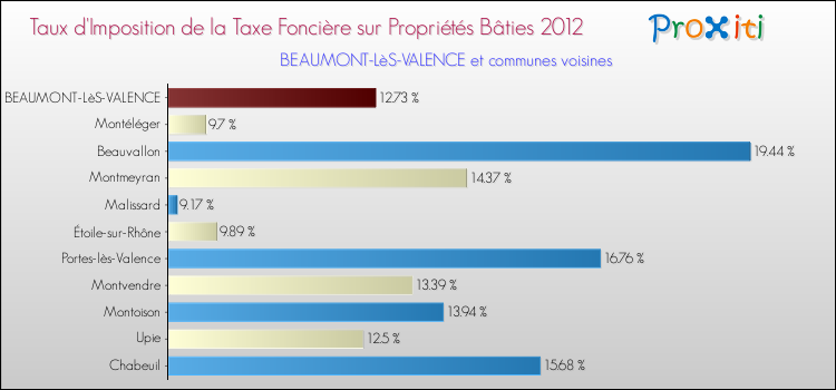 Taux d'imposition de la taxe foncière sur le bati 2012 pour BEAUMONT-LèS-VALENCE et les communes proches Comparaison des taux d'imposition de la taxe foncière sur le bati 2012 pour BEAUMONT-LèS-VALENCE et les communes voisines
