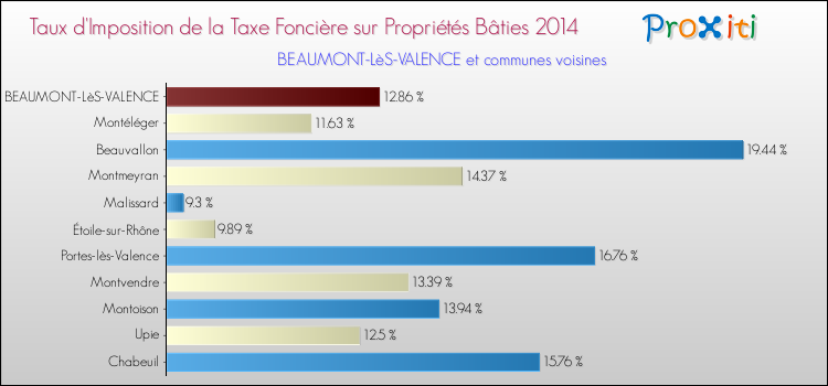 Taux d'imposition de la taxe foncière sur le bati 2014 pour BEAUMONT-LèS-VALENCE et les communes proches Comparaison des taux d'imposition de la taxe foncière sur le bati 2014 pour BEAUMONT-LèS-VALENCE et les communes voisines