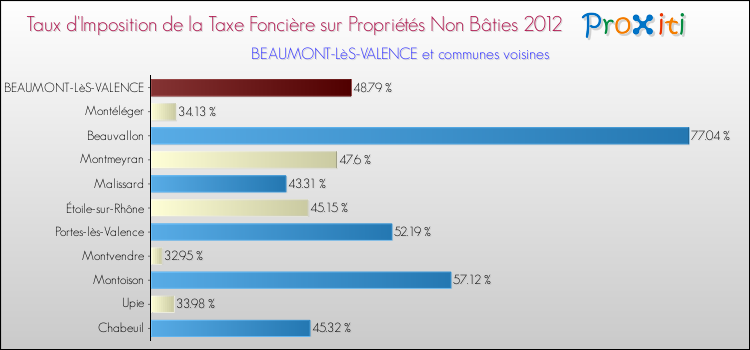 Taux d'imposition de la taxe foncière sur les immeubles et terrains non batis 2012 pour BEAUMONT-LèS-VALENCE et les communes proches Comparaison des taux d'imposition de la taxe foncière sur les immeubles et terrains non batis 2012 pour BEAUMONT-LèS-VALENCE et les communes voisines