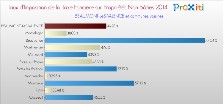 Taux d'imposition de la taxe foncière sur les immeubles et terrains non batis 2014 pour BEAUMONT-LèS-VALENCE et les communes proches Comparaison des taux d'imposition de la taxe foncière sur les immeubles et terrains non batis 2014 pour BEAUMONT-LèS-VALENCE et les communes voisines