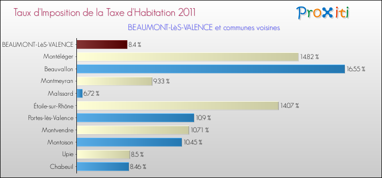 Taux d'imposition de la taxe d'habitation 2011 pour BEAUMONT-LèS-VALENCE et les communes proches Comparaison des taux d'imposition de la taxe d'habitation 2011 pour BEAUMONT-LèS-VALENCE et les communes voisines
