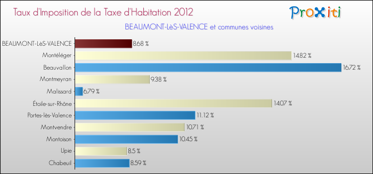 Taux d'imposition de la taxe d'habitation 2012 pour BEAUMONT-LèS-VALENCE et les communes proches Comparaison des taux d'imposition de la taxe d'habitation 2012 pour BEAUMONT-LèS-VALENCE et les communes voisines