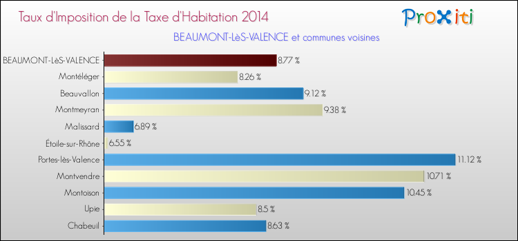 Taux d'imposition de la taxe d'habitation 2014 pour BEAUMONT-LèS-VALENCE et les communes proches Comparaison des taux d'imposition de la taxe d'habitation 2014 pour BEAUMONT-LèS-VALENCE et les communes voisines
