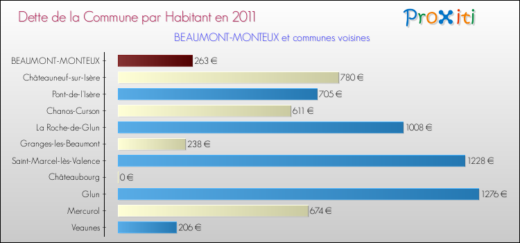 Dette par habitant de la commune en 2011 pour BEAUMONT-MONTEUX et les communes proches Comparaison de la dette par habitant de la commune en 2011 pour BEAUMONT-MONTEUX et les communes voisines