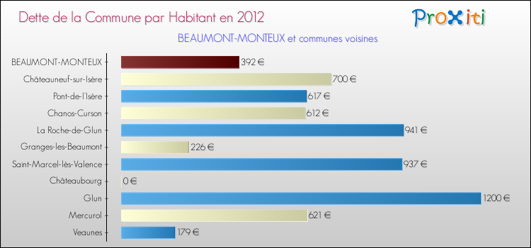 Dette par habitant de la commune en 2012 pour BEAUMONT-MONTEUX et les communes proches Comparaison de la dette par habitant de la commune en 2012 pour BEAUMONT-MONTEUX et les communes voisines