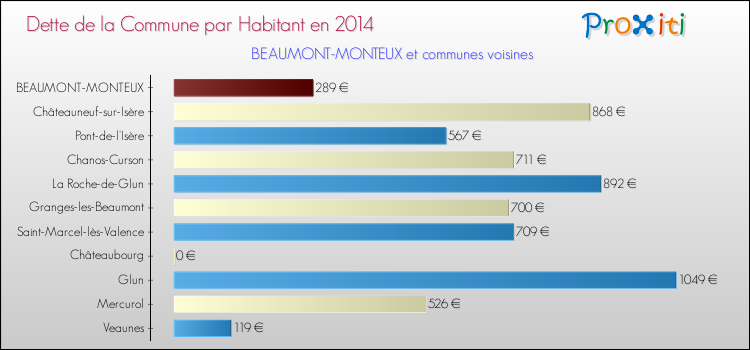 Dette par habitant de la commune en 2014 pour BEAUMONT-MONTEUX et les communes proches Comparaison de la dette par habitant de la commune en 2014 pour BEAUMONT-MONTEUX et les communes voisines