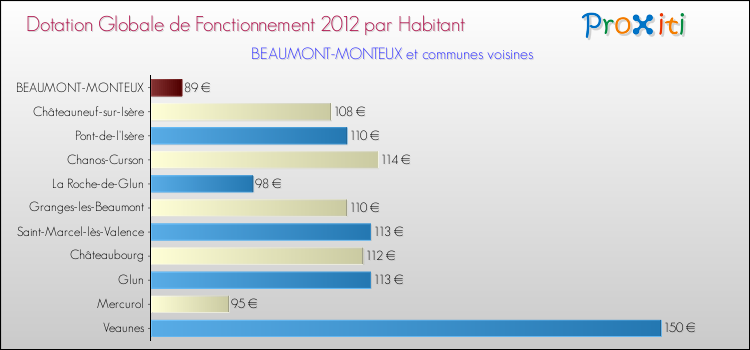 Montant des dotations globales de fonctionnement DGF par Habitant pour BEAUMONT-MONTEUX et les communes proches Comparaison des des dotations globales de fonctionnement DGF par habitant pour BEAUMONT-MONTEUX et les communes voisines