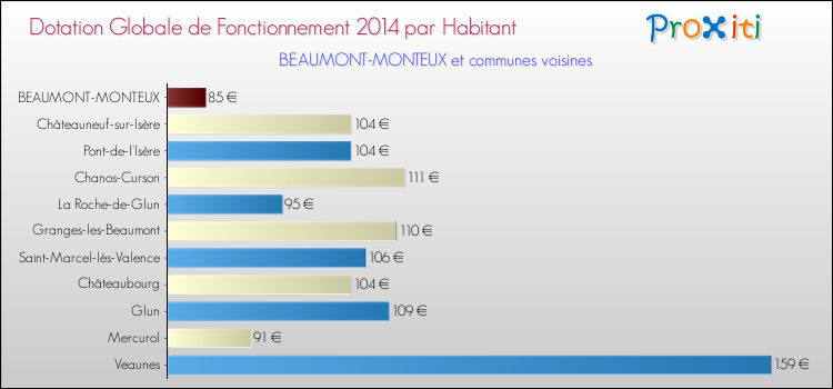 Montant des dotations globales de fonctionnement DGF par Habitant pour BEAUMONT-MONTEUX et les communes proches en 2014. Comparaison des des dotations globales de fonctionnement DGF par habitant pour BEAUMONT-MONTEUX et les communes voisines en 2014.