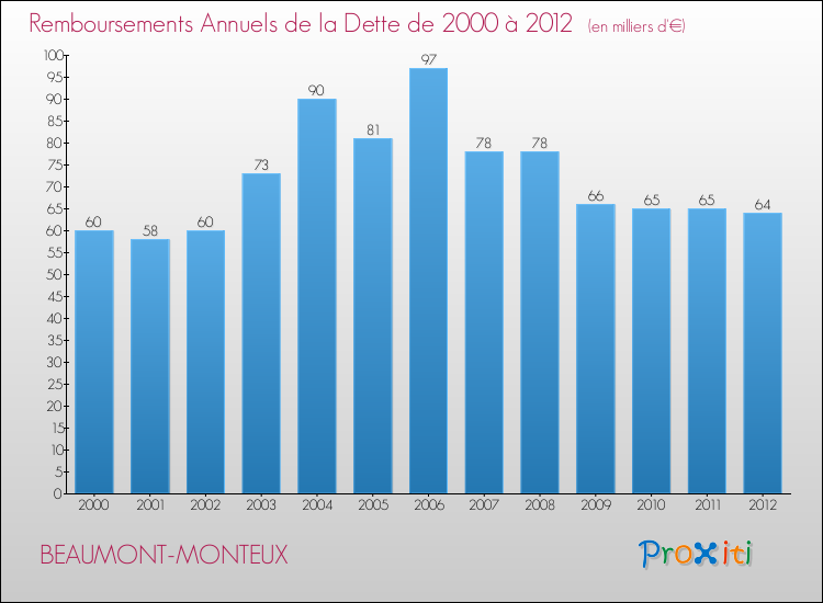 Evolution de l'annuité de la dette pour la commune de BEAUMONT-MONTEUX de 2000 à 2012 Annuités de la dette pour BEAUMONT-MONTEUX de 2000 à 2012