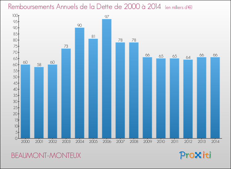 Evolution de l'annuité de la dette pour la commune de BEAUMONT-MONTEUX de 2000 à 2014 Annuités de la dette pour BEAUMONT-MONTEUX de 2000 à 2014