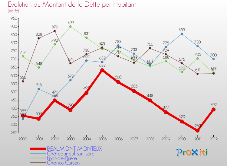 Evolution de la dette par habitant pour la commune de BEAUMONT-MONTEUX et les communes proches de 2000 à 2012 Comparaison de la dette par habitant pour BEAUMONT-MONTEUX et les communes voisines de 2000 à 2012