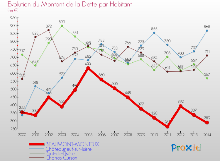 Evolution de la dette par habitant pour la commune de BEAUMONT-MONTEUX et les communes proches de 2000 à 2014 Comparaison de la dette par habitant pour BEAUMONT-MONTEUX et les communes voisines de 2000 à 2014