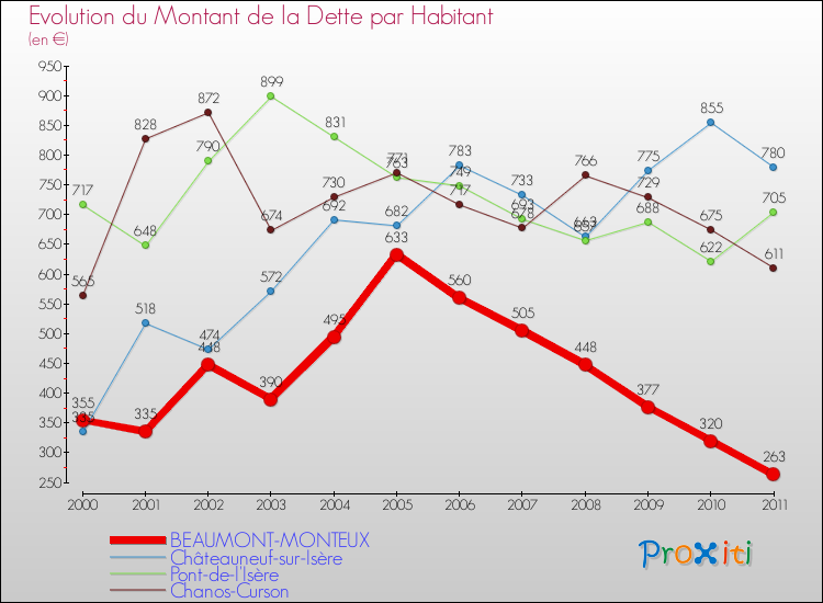 Evolution de la dette par habitant pour la commune de BEAUMONT-MONTEUX et les communes proches Comparaison de la dette par habitant pour BEAUMONT-MONTEUX et les communes voisines