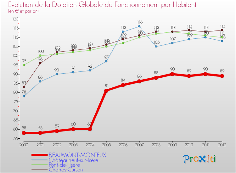 Evolution et montant de la dotation globale de fonctionnement par Habitant pour BEAUMONT-MONTEUX et les communes proches Comparaison des dotations globales de fonctionnement par habitant pour BEAUMONT-MONTEUX et les communes voisines